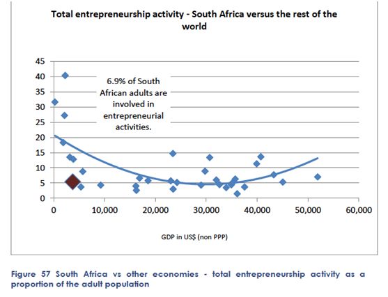 Total entrepreneurship activity