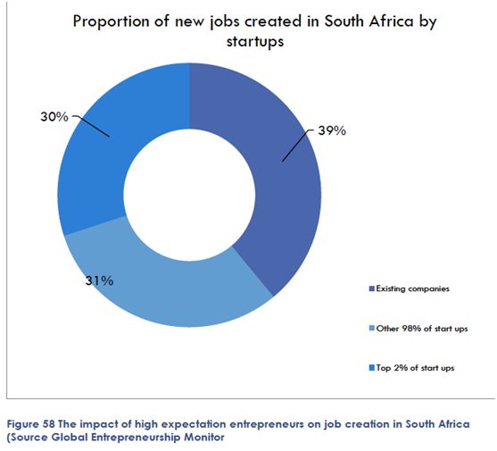 Proportion of new jobs created in SA by startups