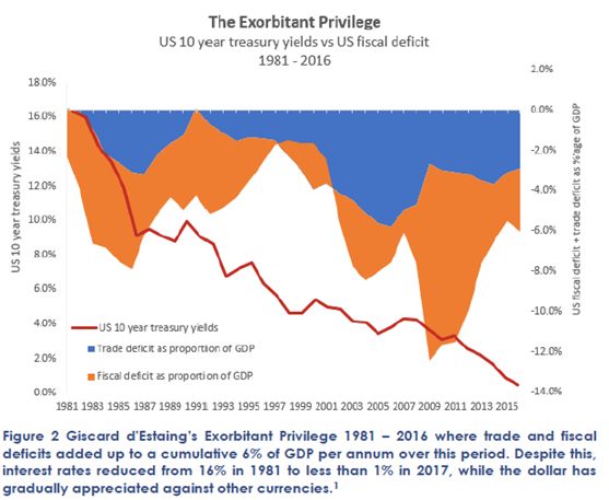The exorbitant privilege