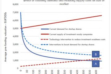 Startup funding allocation model