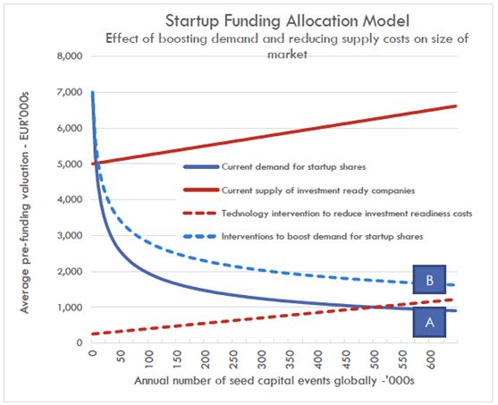 Startup funding allocation model