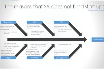 The reasons that SA does not fund startups