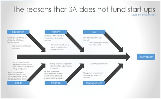 The reasons that SA does not fund startups